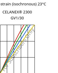 Stress-strain (isochronous) 23°C, CELANEX® 2300 GV1/30, PBT-GF30, Celanese