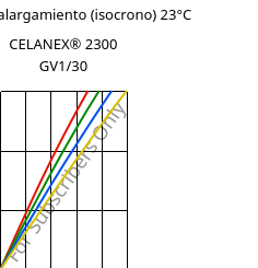 Esfuerzo-alargamiento (isocrono) 23°C, CELANEX® 2300 GV1/30, PBT-GF30, Celanese