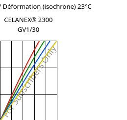 Contrainte / Déformation (isochrone) 23°C, CELANEX® 2300 GV1/30, PBT-GF30, Celanese