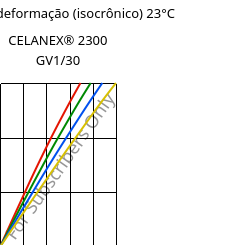 Tensão - deformação (isocrônico) 23°C, CELANEX® 2300 GV1/30, PBT-GF30, Celanese