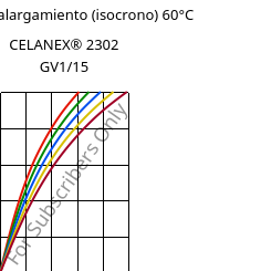 Esfuerzo-alargamiento (isocrono) 60°C, CELANEX® 2302 GV1/15, (PBT+PET)-GF15, Celanese