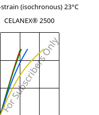 Stress-strain (isochronous) 23°C, CELANEX® 2500, PBT, Celanese