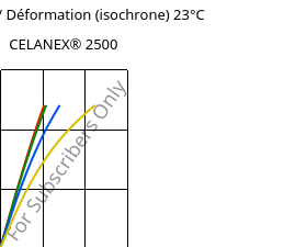 Contrainte / Déformation (isochrone) 23°C, CELANEX® 2500, PBT, Celanese