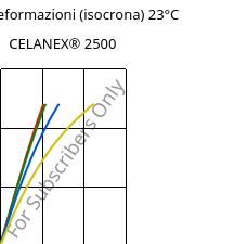 Sforzi-deformazioni (isocrona) 23°C, CELANEX® 2500, PBT, Celanese