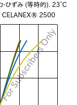  応力-ひずみ (等時的). 23°C, CELANEX® 2500, PBT, Celanese