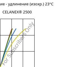 Напряжение - удлинение (изохр.) 23°C, CELANEX® 2500, PBT, Celanese