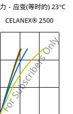 应力－应变(等时的) 23°C, CELANEX® 2500, PBT, Celanese