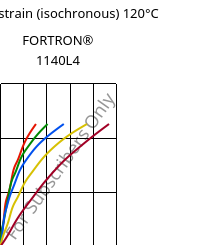 Stress-strain (isochronous) 120°C, FORTRON® 1140L4, PPS-GF40, Celanese