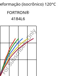 Tensão - deformação (isocrônico) 120°C, FORTRON® 4184L6, PPS-(MD+GF)53, Celanese