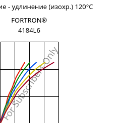 Напряжение - удлинение (изохр.) 120°C, FORTRON® 4184L6, PPS-(MD+GF)53, Celanese