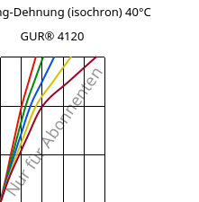 Spannung-Dehnung (isochron) 40°C, GUR® 4120, (PE-UHMW), Celanese