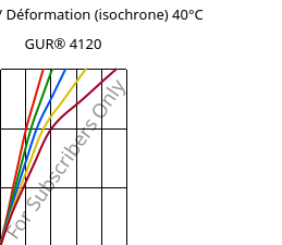 Contrainte / Déformation (isochrone) 40°C, GUR® 4120, (PE-UHMW), Celanese