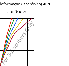 Tensão - deformação (isocrônico) 40°C, GUR® 4120, (PE-UHMW), Celanese