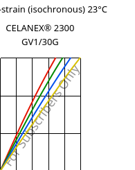 Stress-strain (isochronous) 23°C, CELANEX® 2300 GV1/30G, PBT-GF30, Celanese