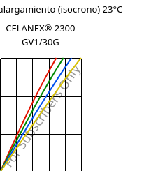 Esfuerzo-alargamiento (isocrono) 23°C, CELANEX® 2300 GV1/30G, PBT-GF30, Celanese