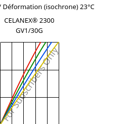 Contrainte / Déformation (isochrone) 23°C, CELANEX® 2300 GV1/30G, PBT-GF30, Celanese