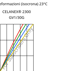 Sforzi-deformazioni (isocrona) 23°C, CELANEX® 2300 GV1/30G, PBT-GF30, Celanese