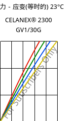 应力－应变(等时的) 23°C, CELANEX® 2300 GV1/30G, PBT-GF30, Celanese