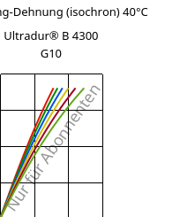 Spannung-Dehnung (isochron) 40°C, Ultradur® B 4300 G10, PBT-GF50, BASF