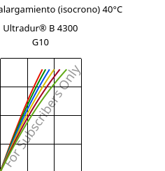 Esfuerzo-alargamiento (isocrono) 40°C, Ultradur® B 4300 G10, PBT-GF50, BASF