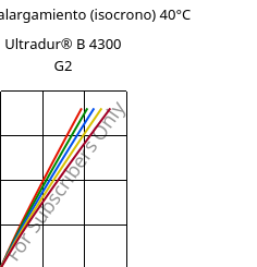 Esfuerzo-alargamiento (isocrono) 40°C, Ultradur® B 4300 G2, PBT-GF10, BASF