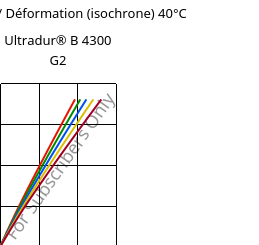 Contrainte / Déformation (isochrone) 40°C, Ultradur® B 4300 G2, PBT-GF10, BASF
