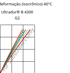 Tensão - deformação (isocrônico) 40°C, Ultradur® B 4300 G2, PBT-GF10, BASF