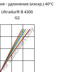 Напряжение - удлинение (изохр.) 40°C, Ultradur® B 4300 G2, PBT-GF10, BASF