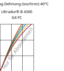 Spannung-Dehnung (isochron) 40°C, Ultradur® B 4300 G4 FC, PBT-GF20, BASF