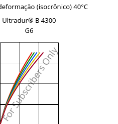 Tensão - deformação (isocrônico) 40°C, Ultradur® B 4300 G6, PBT-GF30, BASF