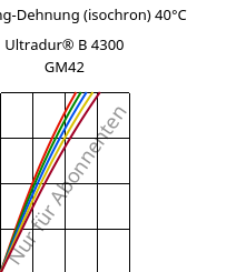 Spannung-Dehnung (isochron) 40°C, Ultradur® B 4300 GM42, PBT-(GF+MF)30, BASF