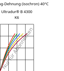 Spannung-Dehnung (isochron) 40°C, Ultradur® B 4300 K6, PBT-GB30, BASF