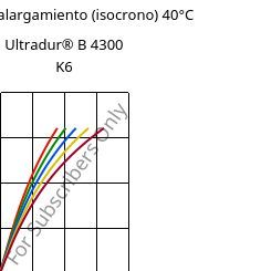Esfuerzo-alargamiento (isocrono) 40°C, Ultradur® B 4300 K6, PBT-GB30, BASF