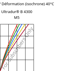 Contrainte / Déformation (isochrone) 40°C, Ultradur® B 4300 M5, PBT-MF25, BASF