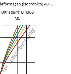 Tensão - deformação (isocrônico) 40°C, Ultradur® B 4300 M5, PBT-MF25, BASF