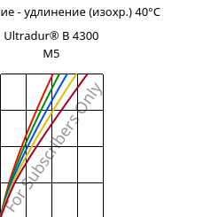 Напряжение - удлинение (изохр.) 40°C, Ultradur® B 4300 M5, PBT-MF25, BASF