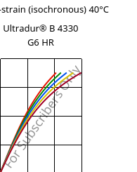 Stress-strain (isochronous) 40°C, Ultradur® B 4330 G6 HR, PBT-I-GF30, BASF