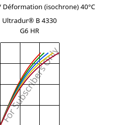 Contrainte / Déformation (isochrone) 40°C, Ultradur® B 4330 G6 HR, PBT-I-GF30, BASF