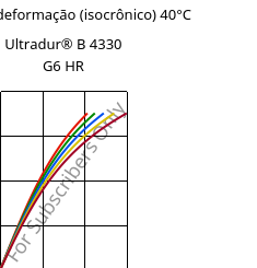 Tensão - deformação (isocrônico) 40°C, Ultradur® B 4330 G6 HR, PBT-I-GF30, BASF
