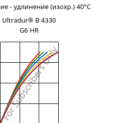 Напряжение - удлинение (изохр.) 40°C, Ultradur® B 4330 G6 HR, PBT-I-GF30, BASF