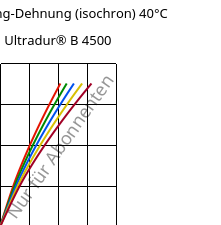 Spannung-Dehnung (isochron) 40°C, Ultradur® B 4500, PBT, BASF