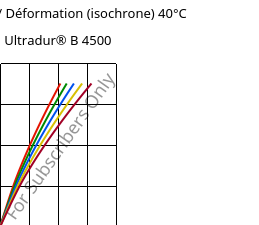 Contrainte / Déformation (isochrone) 40°C, Ultradur® B 4500, PBT, BASF