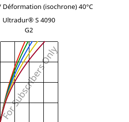 Contrainte / Déformation (isochrone) 40°C, Ultradur® S 4090 G2, (PBT+ASA+PET)-GF10, BASF