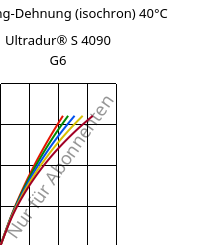 Spannung-Dehnung (isochron) 40°C, Ultradur® S 4090 G6, (PBT+ASA+PET)-GF30, BASF