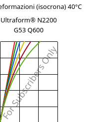 Sforzi-deformazioni (isocrona) 40°C, Ultraform® N2200 G53 Q600, POM-GF25, BASF