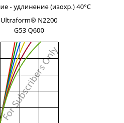 Напряжение - удлинение (изохр.) 40°C, Ultraform® N2200 G53 Q600, POM-GF25, BASF