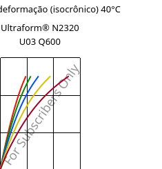 Tensão - deformação (isocrônico) 40°C, Ultraform® N2320 U03 Q600, POM, BASF