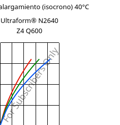 Esfuerzo-alargamiento (isocrono) 40°C, Ultraform® N2640 Z4 Q600, (POM+PUR), BASF