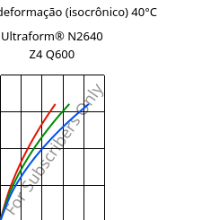 Tensão - deformação (isocrônico) 40°C, Ultraform® N2640 Z4 Q600, (POM+PUR), BASF
