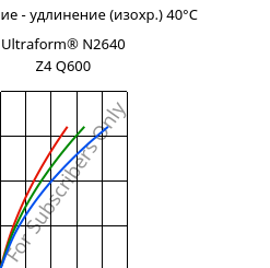 Напряжение - удлинение (изохр.) 40°C, Ultraform® N2640 Z4 Q600, (POM+PUR), BASF